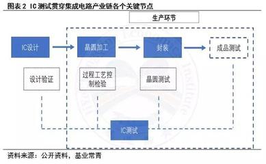 芯片測(cè)試產(chǎn)業(yè)與集成電路設(shè)計(jì) 全面解析與行業(yè)洞察